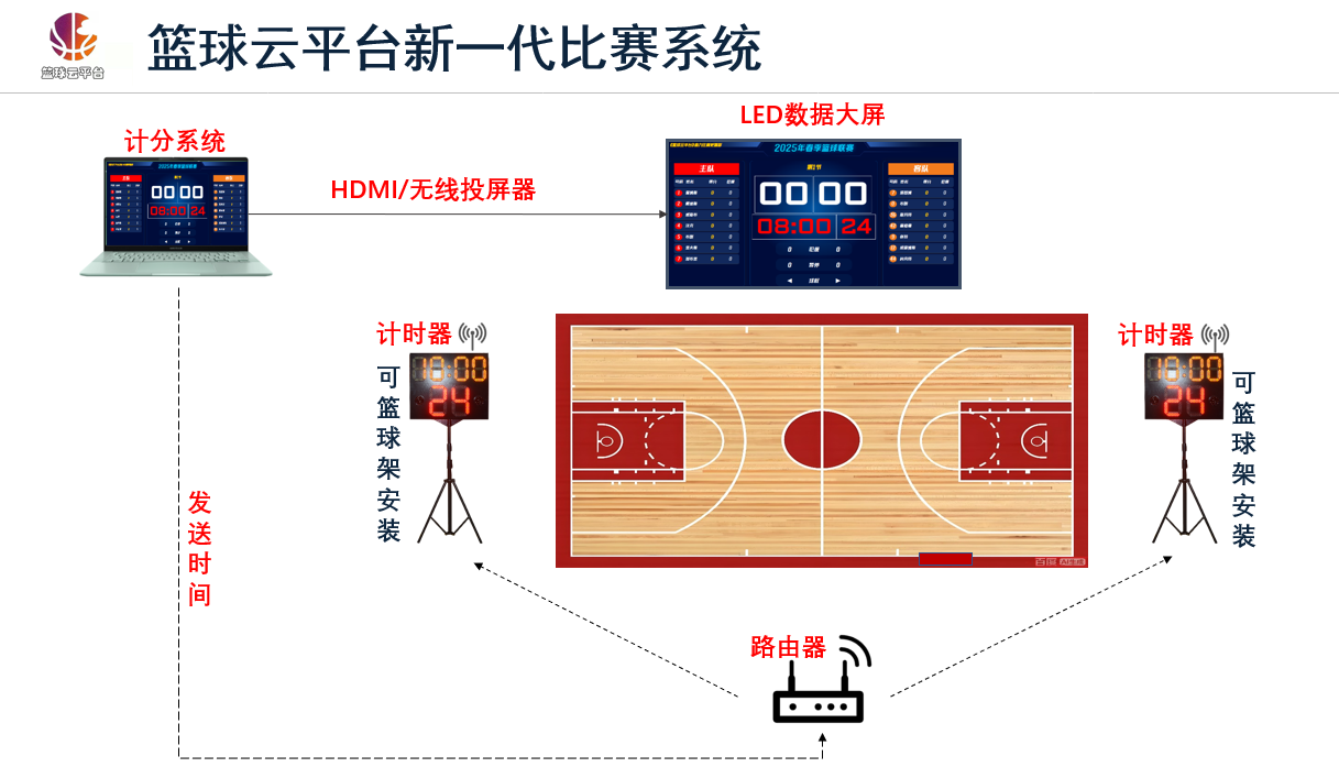Basketball Match Equipment - Professional Basketball Scoring Device